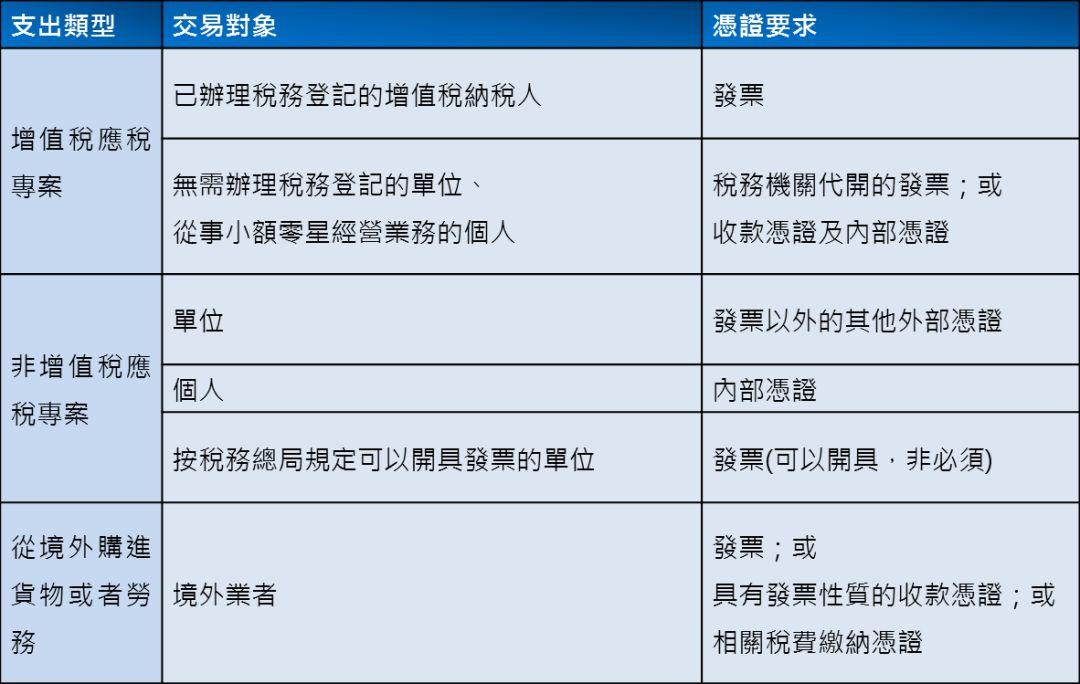 【凱博觀點】可稅前扣除的憑證明確放寬，莫讓權益睡著了！