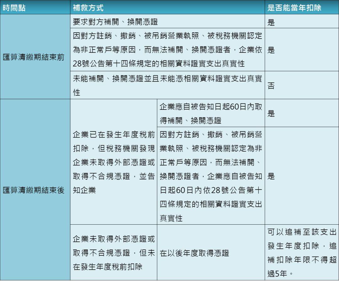 【凱博觀點】可稅前扣除的憑證明確放寬，莫讓權益睡著了！