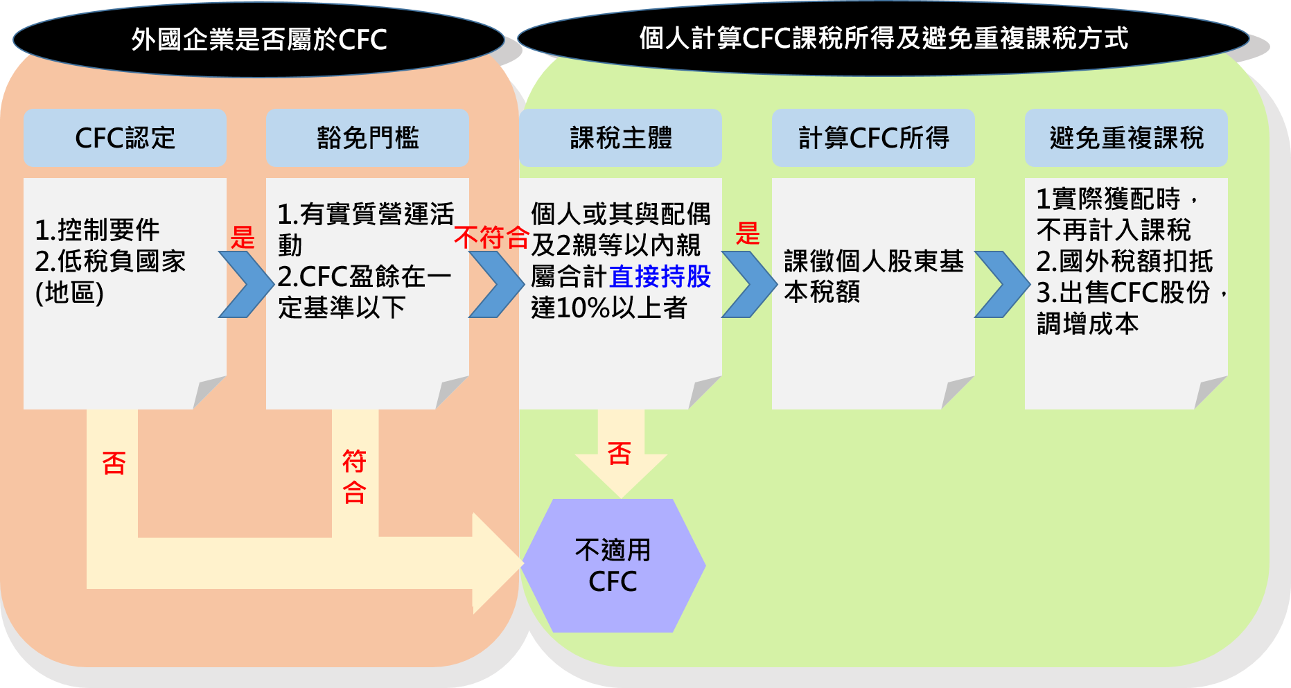 三階段判別個人持有境外公司是否落入CFC (上篇) - KSP凱博聯合會計師事務所-稅務、審計、專業顧問服務